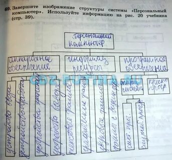Завершите изображение структуры системы персональный компьютер используйте