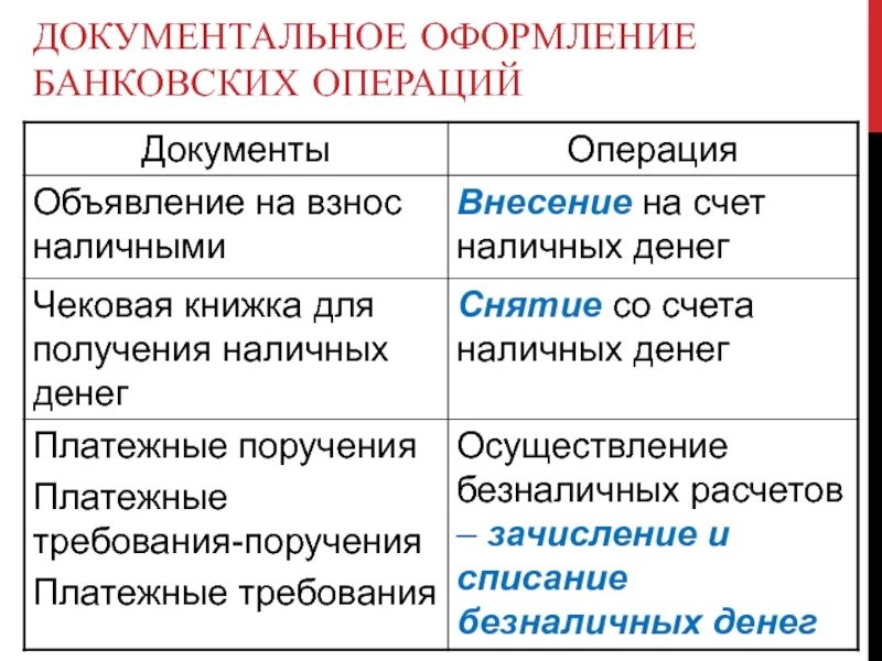 Учет банковских операций презентация. Оформления кредитный оператций. Основные операции с документами