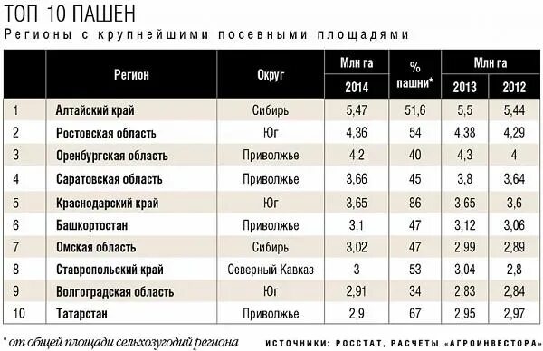 Регионы выращивания пшеницы. Регионы возделывания пшеницы в россии. площадь пашни по регионам россии. выращивание пшеницы по регионам. регионы россии по выращиванию пшеницы.