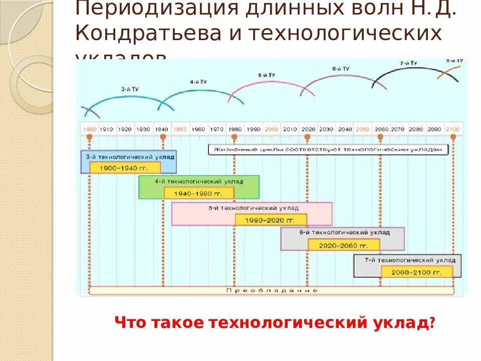 Технологический уклад в экономике. Циклы Кондратьева технологические уклады. Теория технологических УКЛАДОВ. Кондратьев технологические уклады. Технологические уклады в экономике таблица.