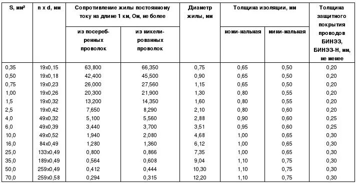 0 35 мм ток