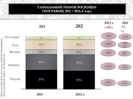 Время на рынке представлены в