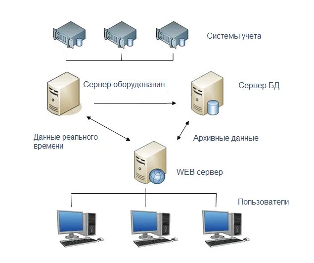 Простая система учета