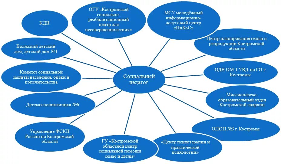 Формы работы социального педагога. Формы работы социального педагога с детьми в школе. Работа с социальными партнерами схема. Взаимодействие социального педагога с учреждениями. Курсовая работа социального педагога