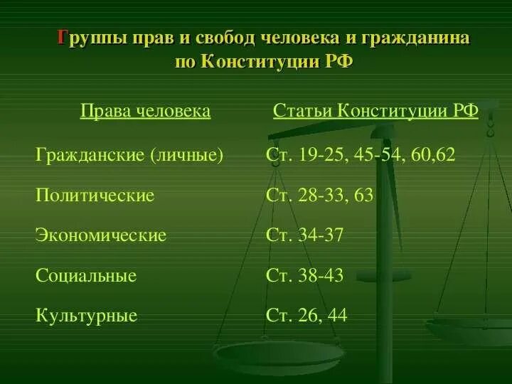 Личные свободы в конституции рф