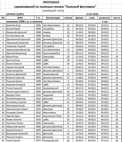 Протокол лыжи 15 км мужчины сегодня. Протокол по лыжным гонкам. Стартовый протокол по лыжным гонкам. Стартовый протокол по лыжным гонкам на сегодня. Стартовый протокол лыжные гонки.