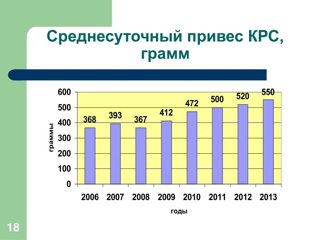 Среднесуточный привес КРС норма. Среднесуточный привес молодняка КРС. Среднесуточный привес телят КРС. Среднесуточный прирост молодняка КРС. Прирост теленка