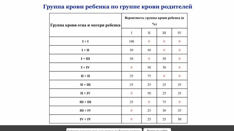 Группа крови у ребёнка от родителей таблица. Знаменитости с 4 группой крови. Беременность резус фактор групп