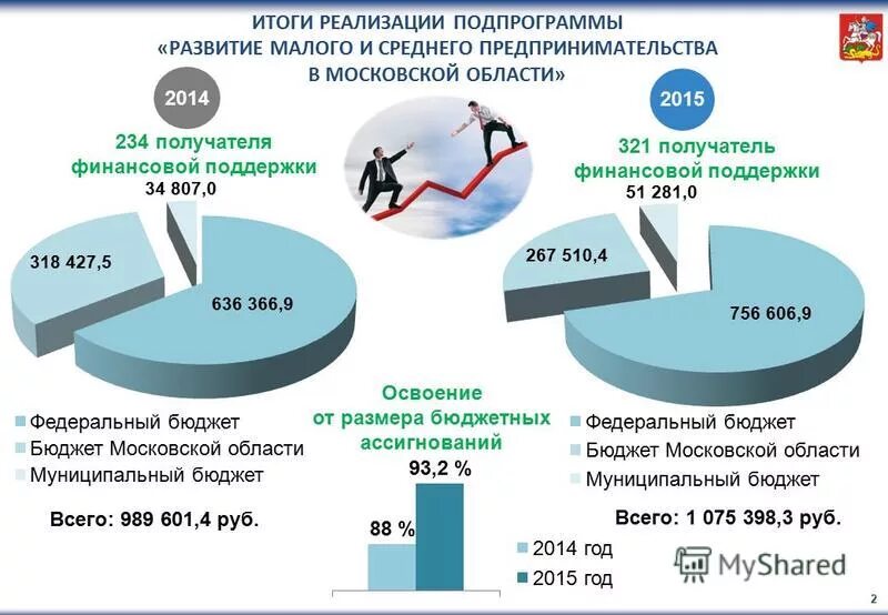 малый бизнес московская область. помощь малому бизнесу в московской области. компенсируемые затраты это. прибыль малого предприятия. поддержка малого и среднего бизнеса в московской области.