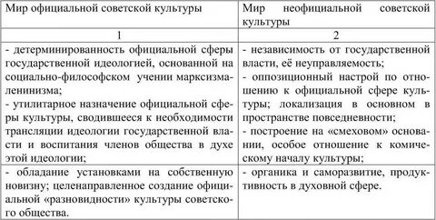Заполните таблицу культура 1950 1960
