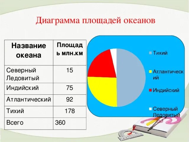 Постройте круговую диаграмму показывающую долю каждого океана