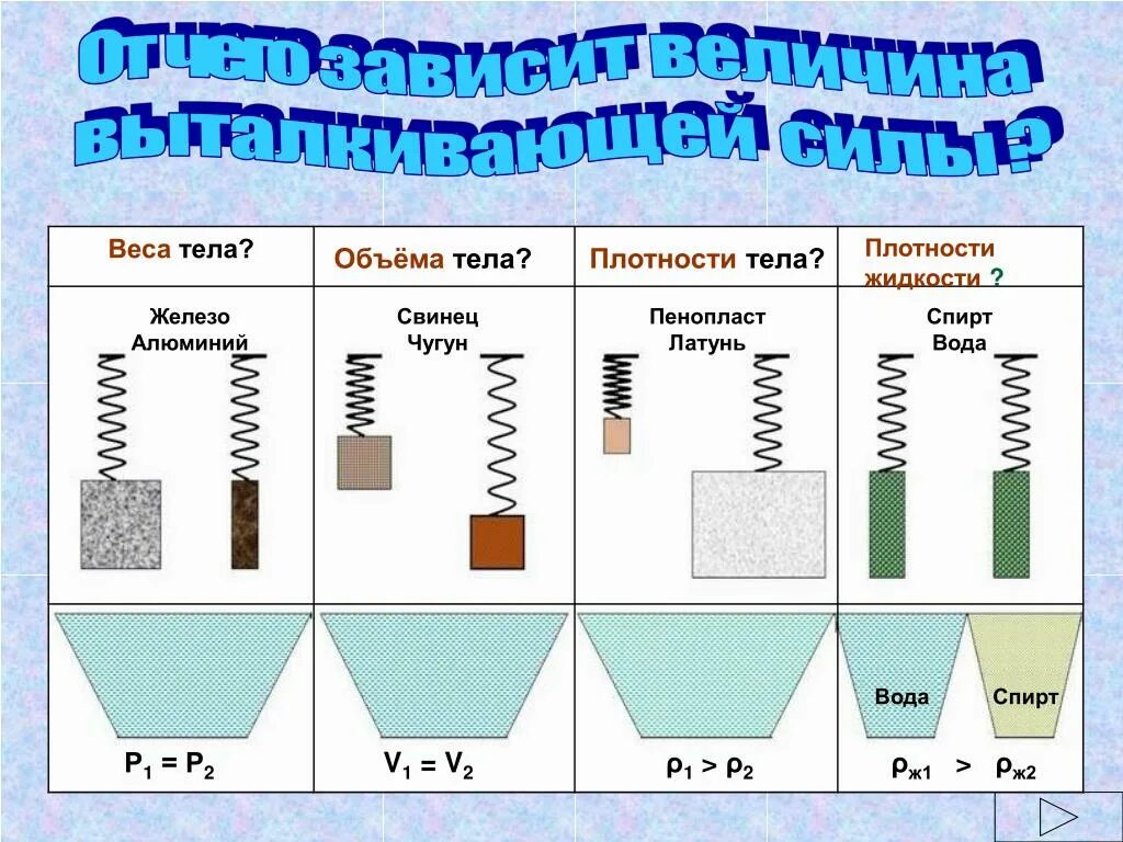 Плотность организмов. Плотность тела. Плотность жидкостей. Таблица плотности жидкостей. Плотность свинцового тела.