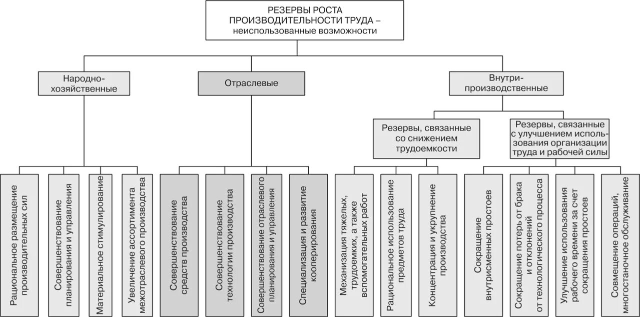 Резервы производительности. Резервы производительности