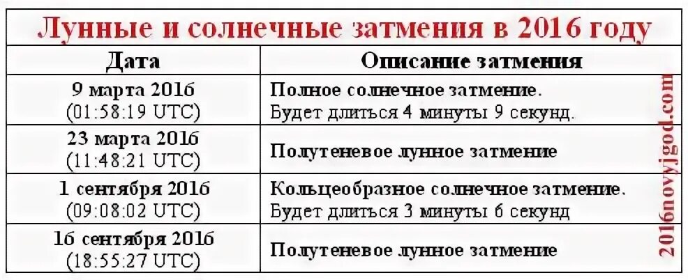 Календарь лунных затмений. Лунные и солнечные затмения 2016. даты солнечных и лунных затмений. солнечное затмение даты. число лунных затмений в год.
