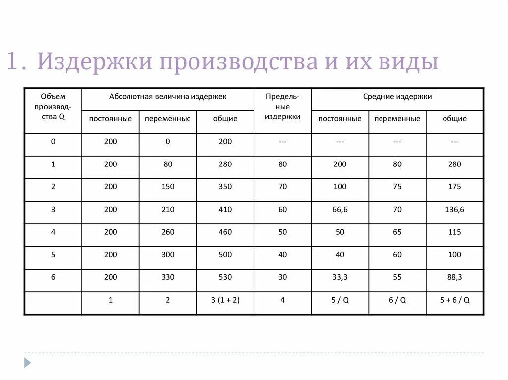 Таблица издержек производства. Виды издержек таблица. Виды издержек производства. Таблицы по издержкам производства. Перечислите затраты производства