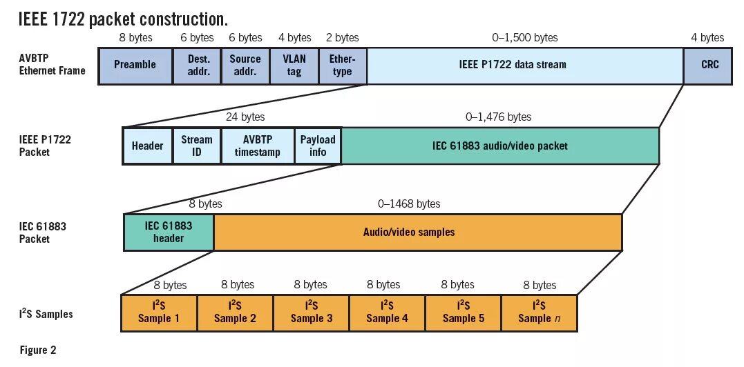 Сеть ethernet кадр. Структура ip пакета ethernet. максимальная длина пакета ethernet. структура пакета ethernet vlan. формат пакета ethernet.