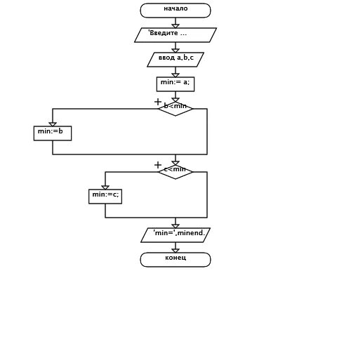 Program a2. Паскаль программа (a-2)2/a+2b.