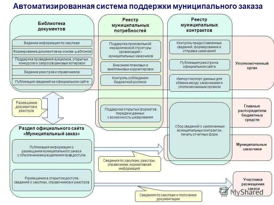 Муниципальный заказчик бюджетное учреждение