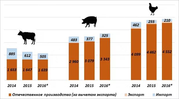 Среднегодовое поголовье. Статистика производства свинины в России. Динамика производства говядины в России. Производство свинины статистика.