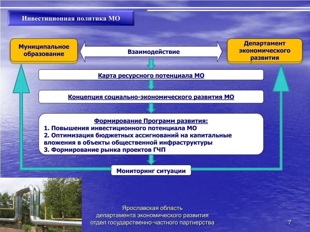 Инвестиционная политика муниципального образования. Инвестиционная стратегия муниципального образования. Инвестиционная политика схема. Концепция развития образования.