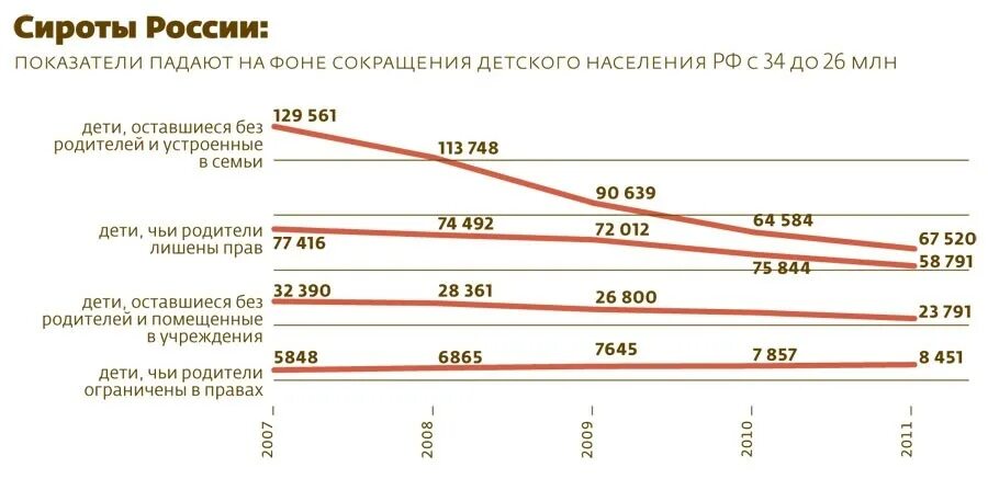 Статистика сироты россия