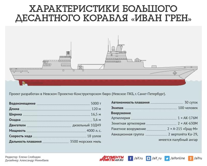 Ттд. Пр. 11711 («Иван Грен»). Проекта 11711 типа «Иван Грен».. БДК пр 11711 Иван Грен. Больших десантных кораблей проекта 11711 типа «Иван Грен».