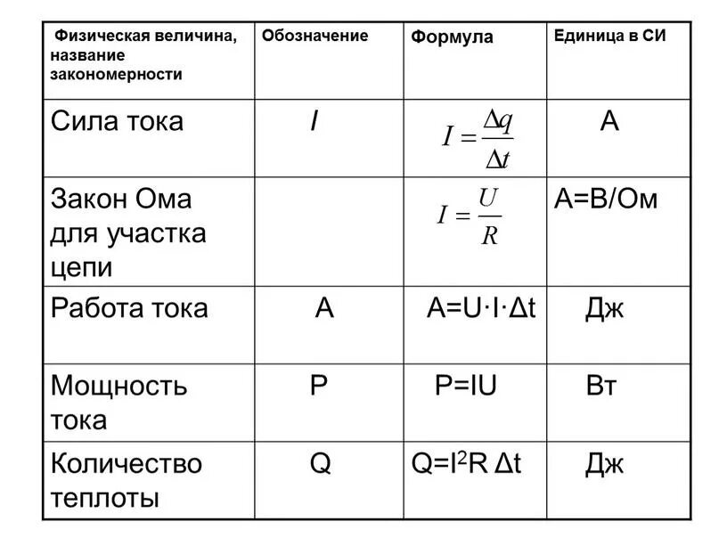 Формула силы тока в физике через сопротивление. Величины измерения тока напр напряжения. Таблица измерения тока напряжения и сопротивления. Формула работы тока мощности сопротивления. Схема формул тока мощности напряжения.