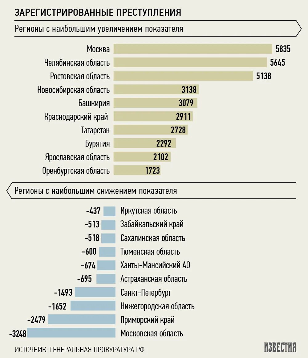 Статистика преступности. Статистика преступлений в России. Какой уровень преступности в России. Процент преступлений в России.