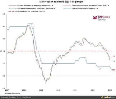 Уровень инфляции валют