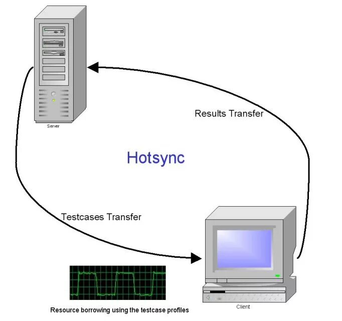 Transferring resource