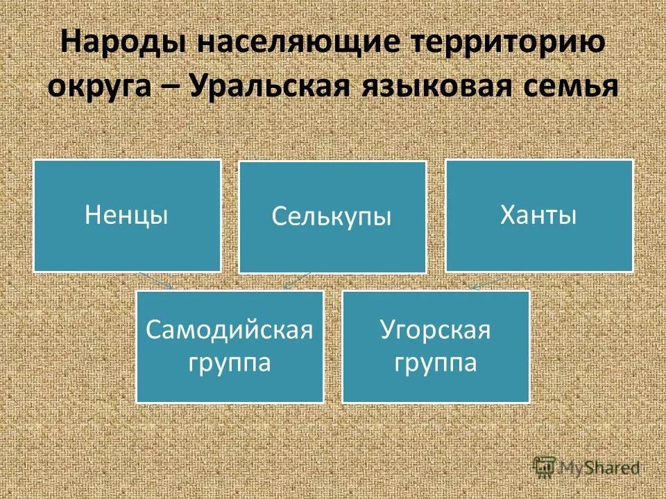 Какие народы относятся к уральской семье