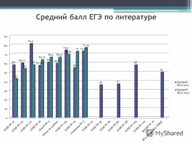 средний балл егэ. средний балл егэ по литературе. средний балл егэ по литературе. средний балл егэ по литературе. средний балл егэ по республике саха якутия.