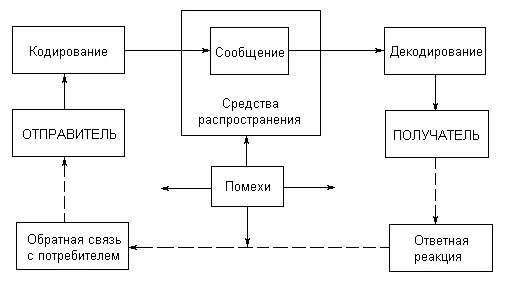 Между отправителем и получателем. Схема процесса коммуникации. Схема коммуникативного процесса. Модель коммуникативного процесса схема. Модель процесса коммуникации маркетинг.