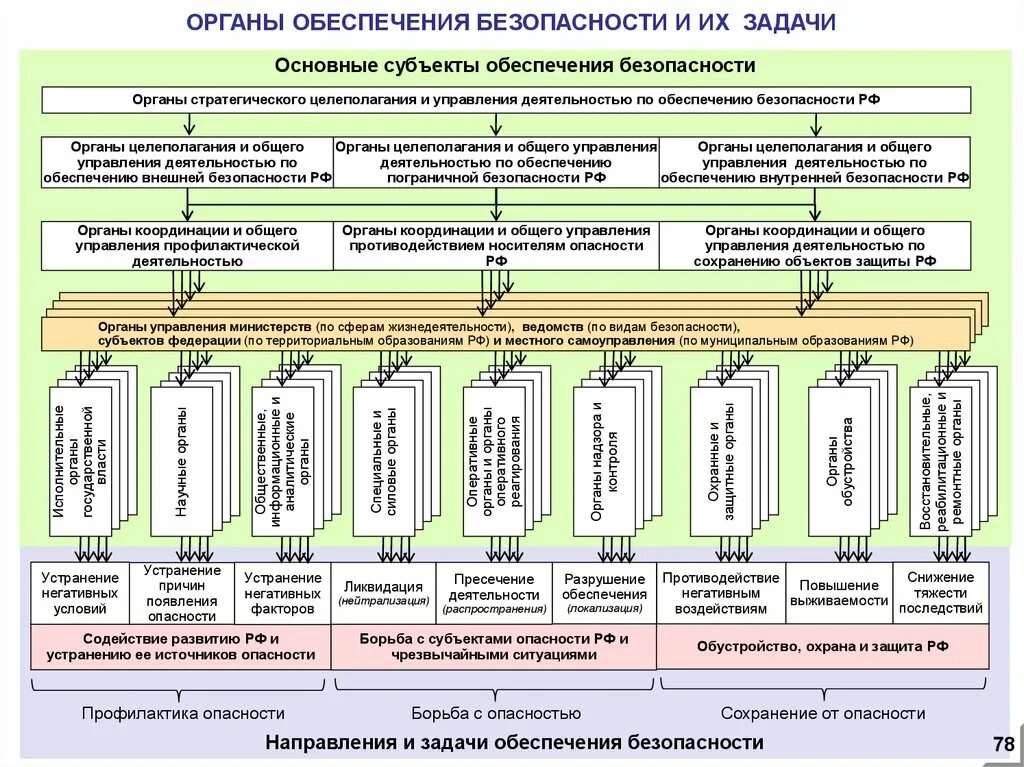 Органы управления безопасностью рф