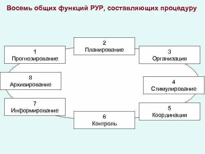 Роль прогнозирования в принятии управленческих решений. РУР это управленческие решения. Модель принятия технологии (tam). Алгоритм принятия решения педагогом.