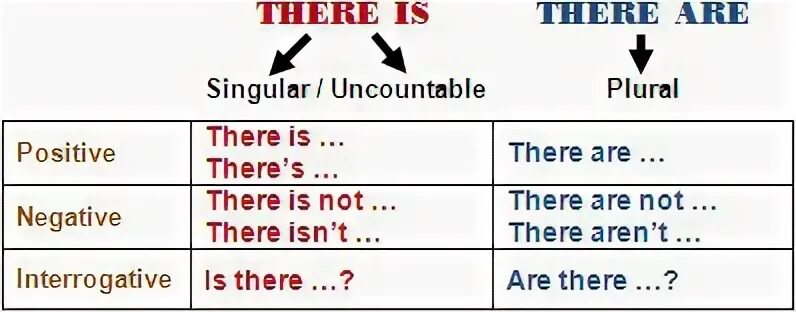 There and be. There is there are. Оборот there is there are. There is are таблица. Конструкция there is there are there was there were.