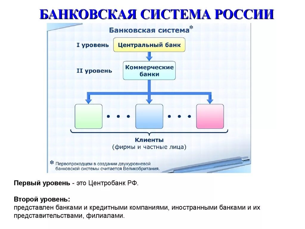 Банк 1 уровня. Банковская система состоит из 2 уровней. Банковская система России состоит из двух уровней. Структура банковской системы РФ. Двухуровневая банковская система.. Банковская система РФ 1 уровень 2 уровень.