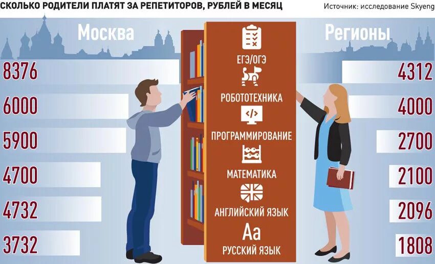 Сколько заплатят обходчикам на выборах. Родители тратят на репетитора. Репетитор деньги. Сколько платят. Сколько платят репетиторам.