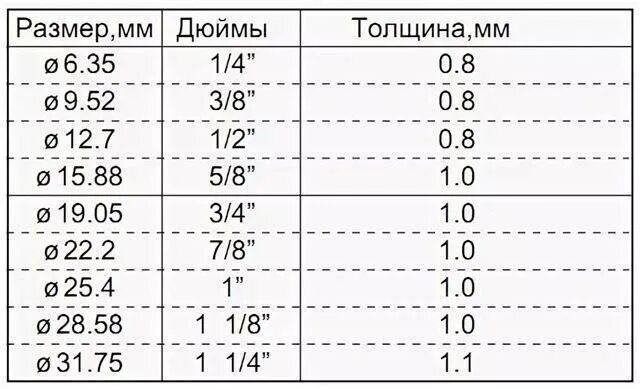 Труба медная 1 2 какой диаметр. Таблица диаметров медных труб в мм и дюймах. Таблица медных труб в дюймах и миллиметрах. Диаметр медной трубы в дюймах и мм. Диаметр медных труб в дюймах и миллиметрах таблица.