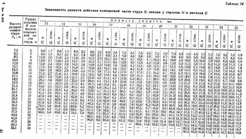 Высота компактной струи противопожарного водопровода