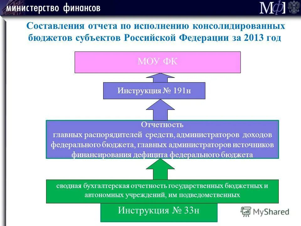 Классификация федеративных государств. Консолидированный бюджет субъекта РФ это. Субъект Российской Федерации источники финансирования. Контроль составления отчетов об исполнении бюджета в субъектах РФ,. Бюджетные кредиты субъектам рф