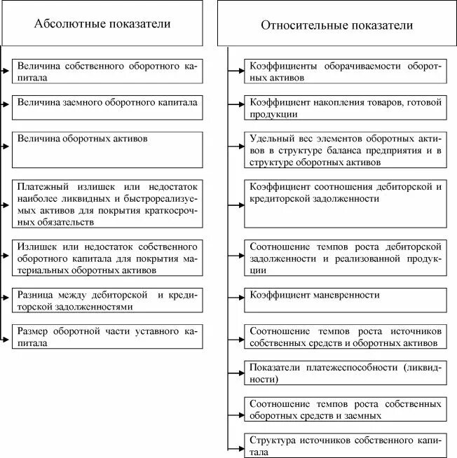 Источники анализа активов. Показатели использования оборотных фондов схемы. Оборачиваемость оборотных активов предприятия. Показатели оборотных средств схема. Этапы анализа оборотных средств предприятия..