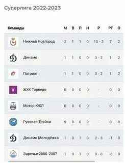 Торпедо нижний новгород расписание турнирная таблица