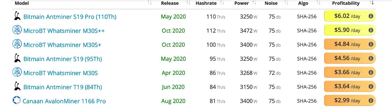 Доходность антмайнеров. Антмайнер s19 доходность. WHATSMINER m30s++ доходность. Antminer s19 Размеры. MICROBT WHATSMINER m30s доходность майнинга.