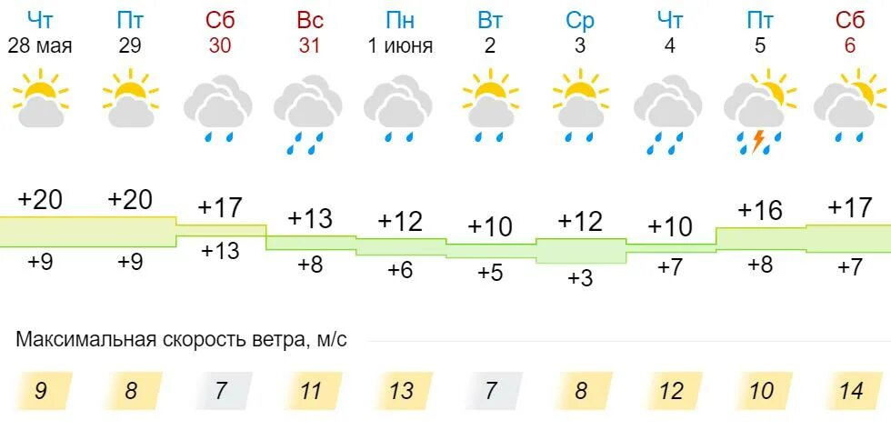 Погода в мичуринске на сегодня по часам. Погода в Мичуринске. Погода в Мичуринске на неделю. Погода в Мичуринске на 10 дней. Погода в Мичуринске на 10.