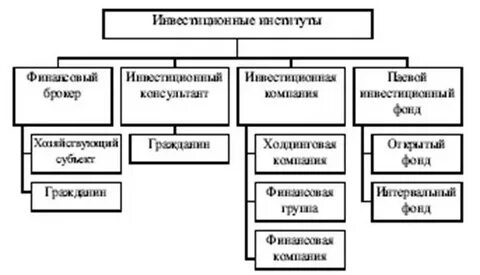 Инвестиционная деятельность финансовых институтов