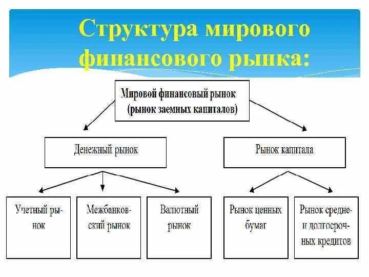 Конспект урока финансовые рынки. Мирового рынка структура финансового рынка. Структура мирового финансового рынка включает:. Мировой финансовый рынок схема.