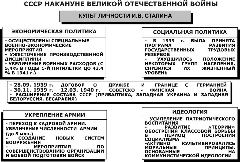 Ссср накануне великой отечественной войны таблица