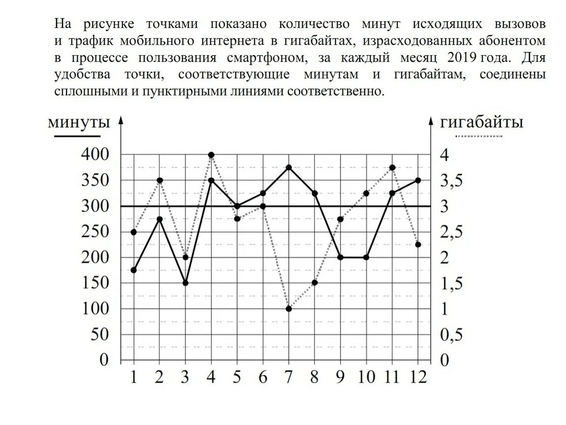 Задания на трафики. На рисунке точками показано. На графике точками изображено. На рисунке точками показано количество минут исходящих вызовов. Задания ОГЭ графики минут и ГБ.