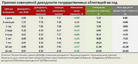 Процент по государственным облигациям
